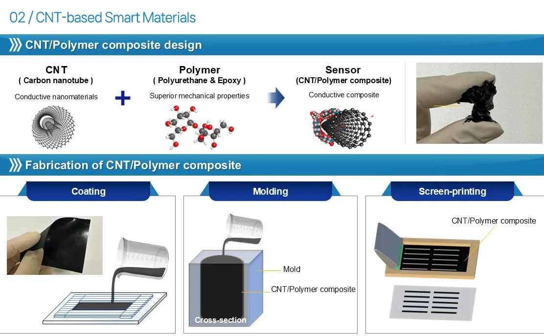 CNT/polymer composite design and fabrication by coating, molding and screen-printing