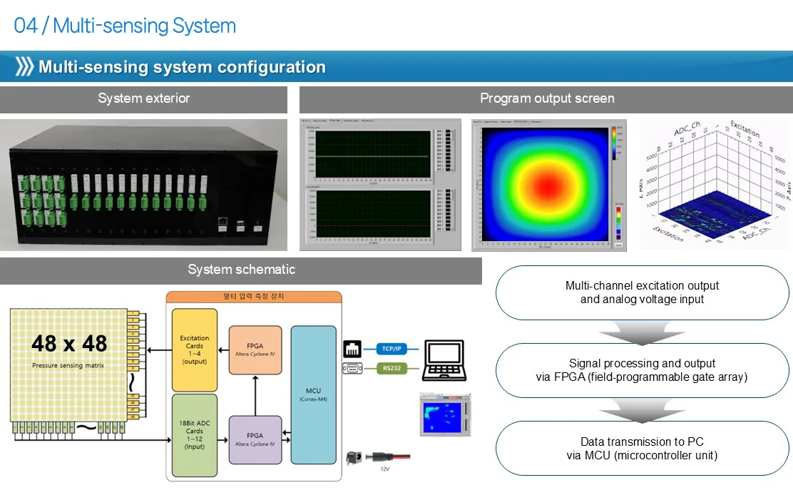 Multi-sensing system with a 48 × 48 pressure matrix and FPGA signal processing