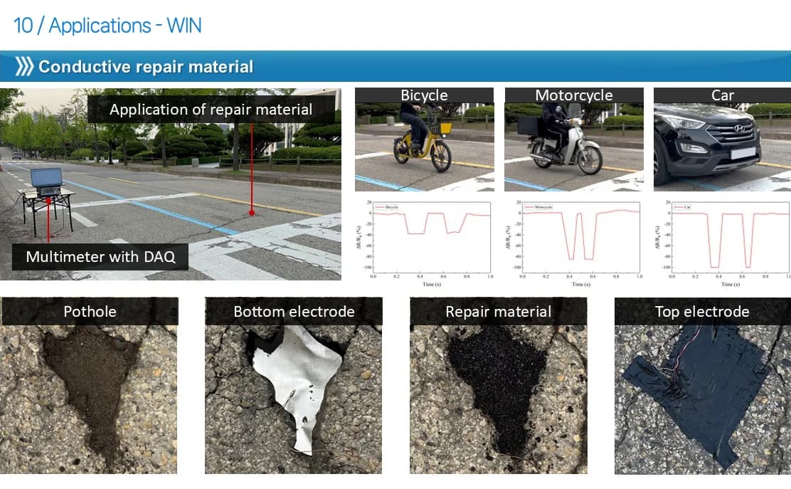 Conductive repair material for potholes, loaded by bicycle, motorcycle and car