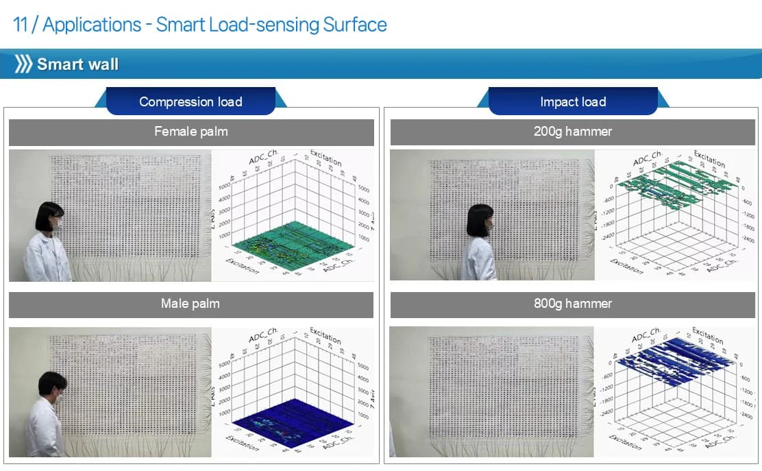 Smart wall: compression and impact load maps